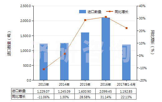 2013-2017年6月中國其他芳香醇(HS29062990)進口量及增速統(tǒng)計